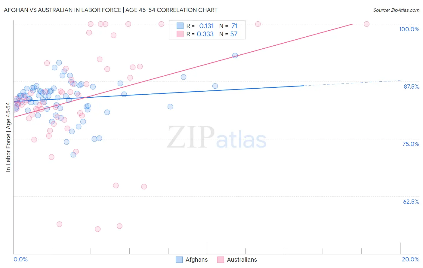 Afghan vs Australian In Labor Force | Age 45-54