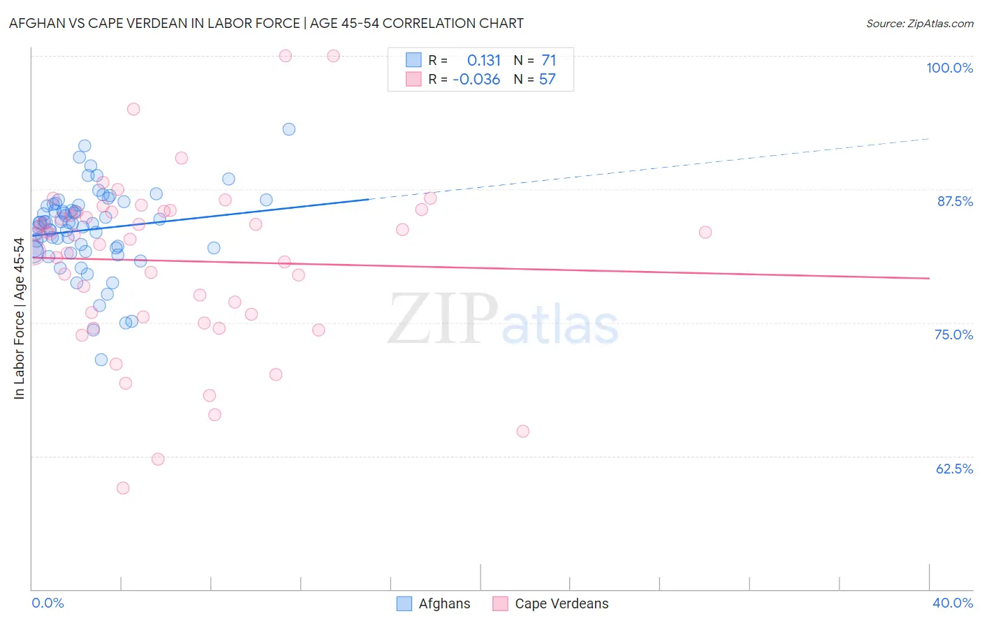 Afghan vs Cape Verdean In Labor Force | Age 45-54