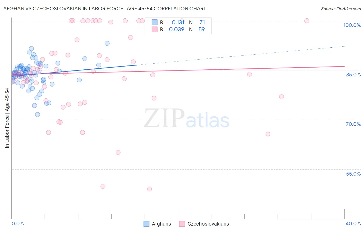 Afghan vs Czechoslovakian In Labor Force | Age 45-54