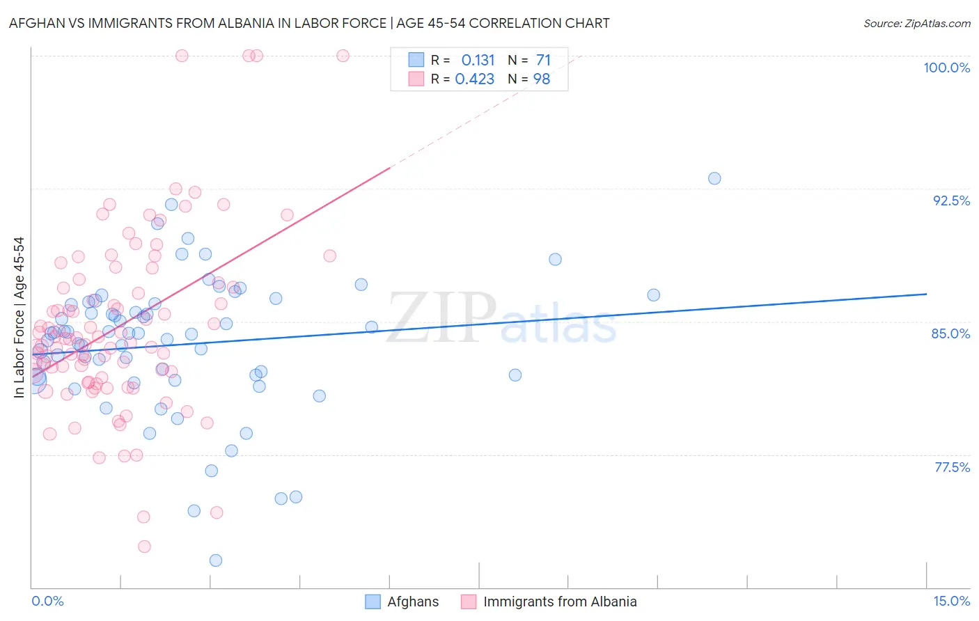 Afghan vs Immigrants from Albania In Labor Force | Age 45-54