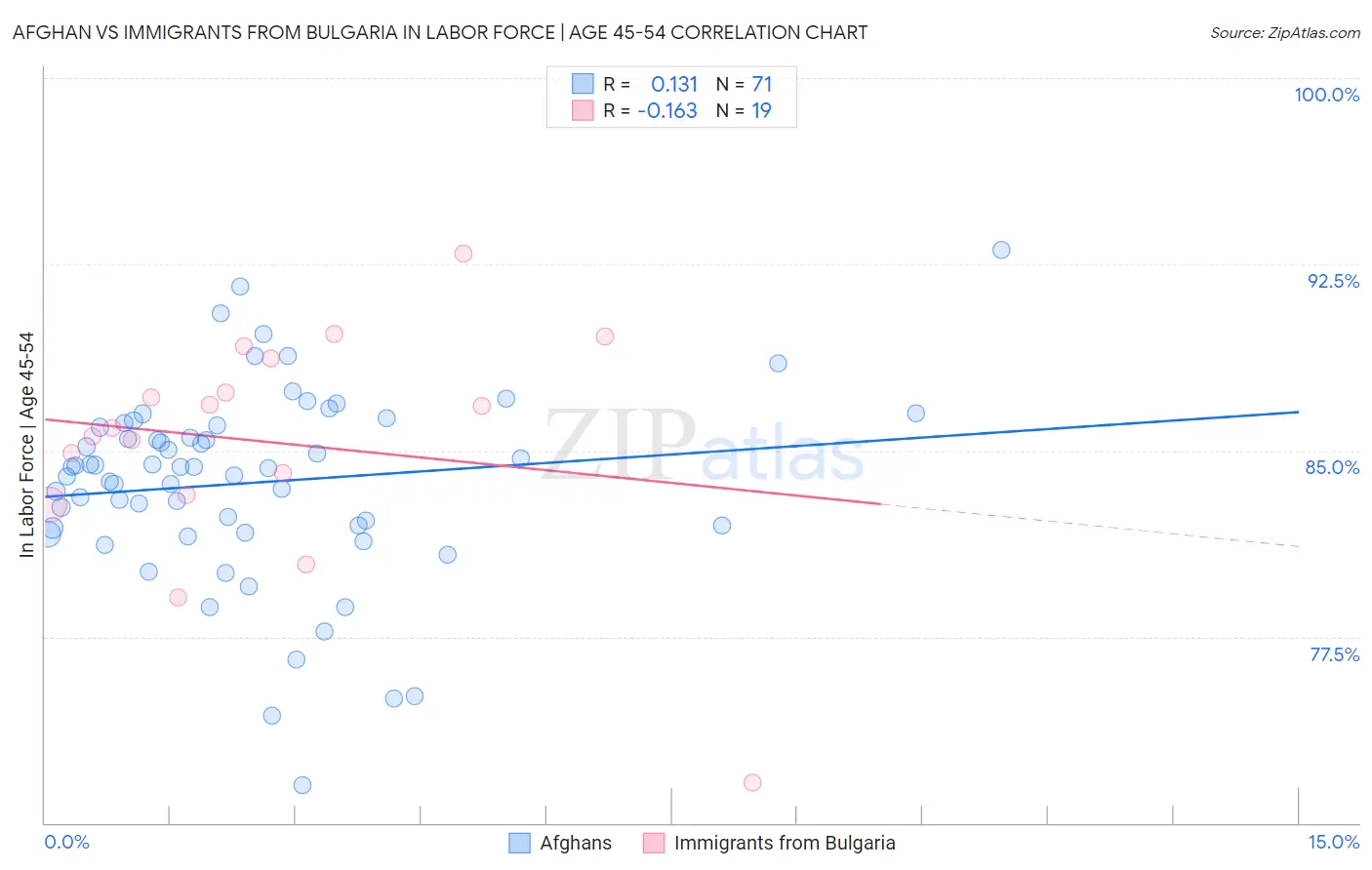 Afghan vs Immigrants from Bulgaria In Labor Force | Age 45-54