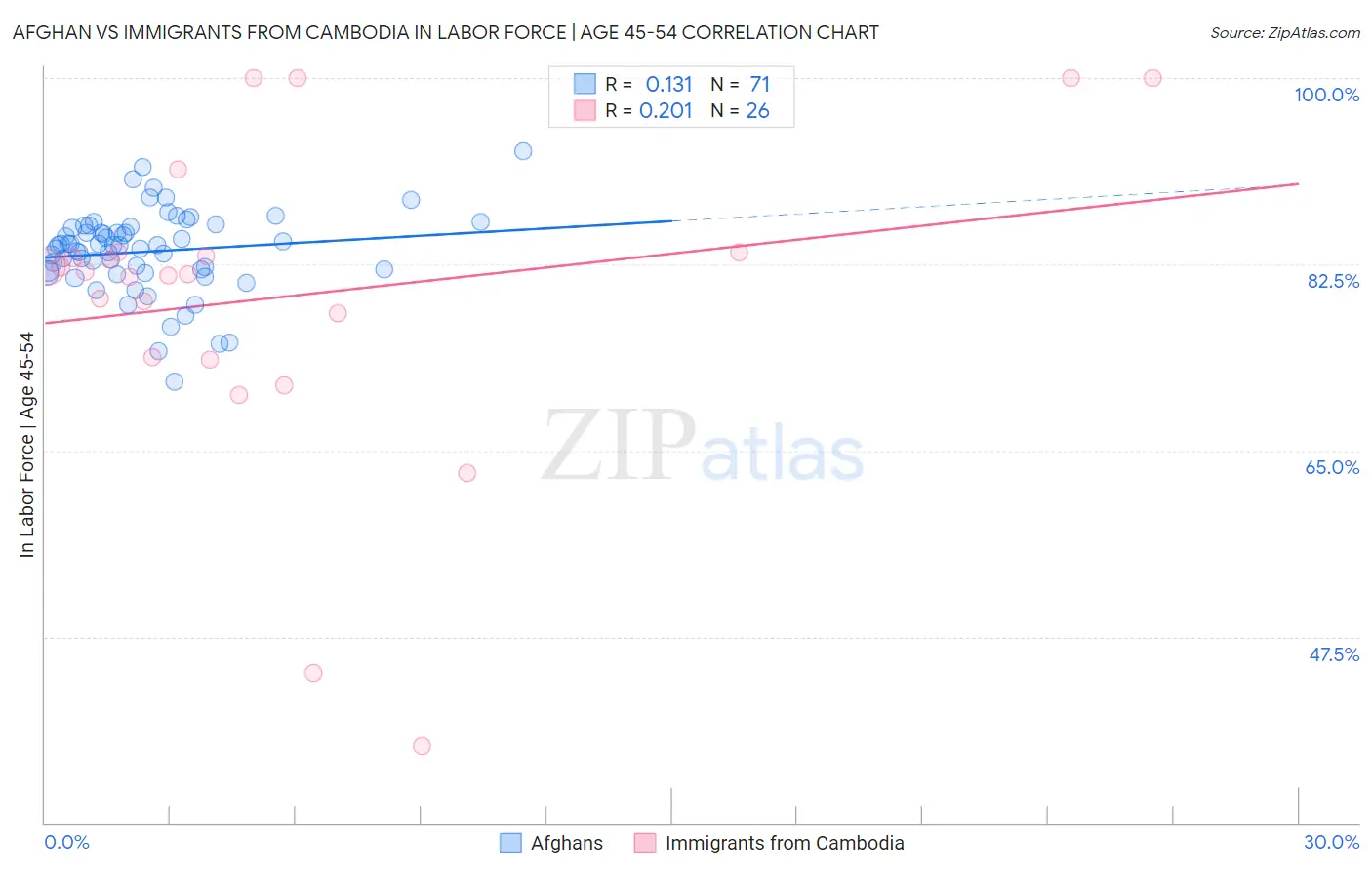 Afghan vs Immigrants from Cambodia In Labor Force | Age 45-54