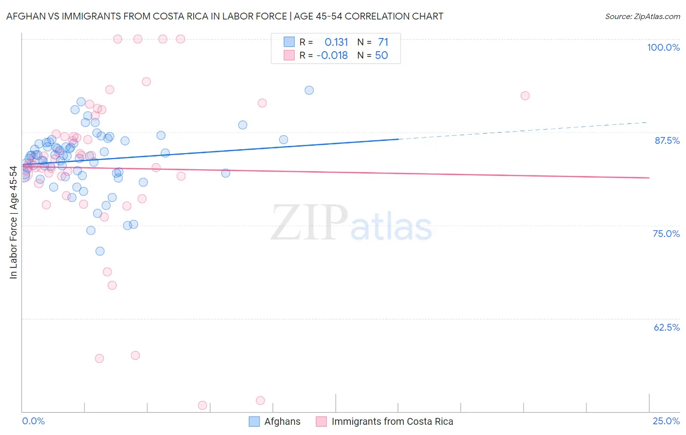 Afghan vs Immigrants from Costa Rica In Labor Force | Age 45-54