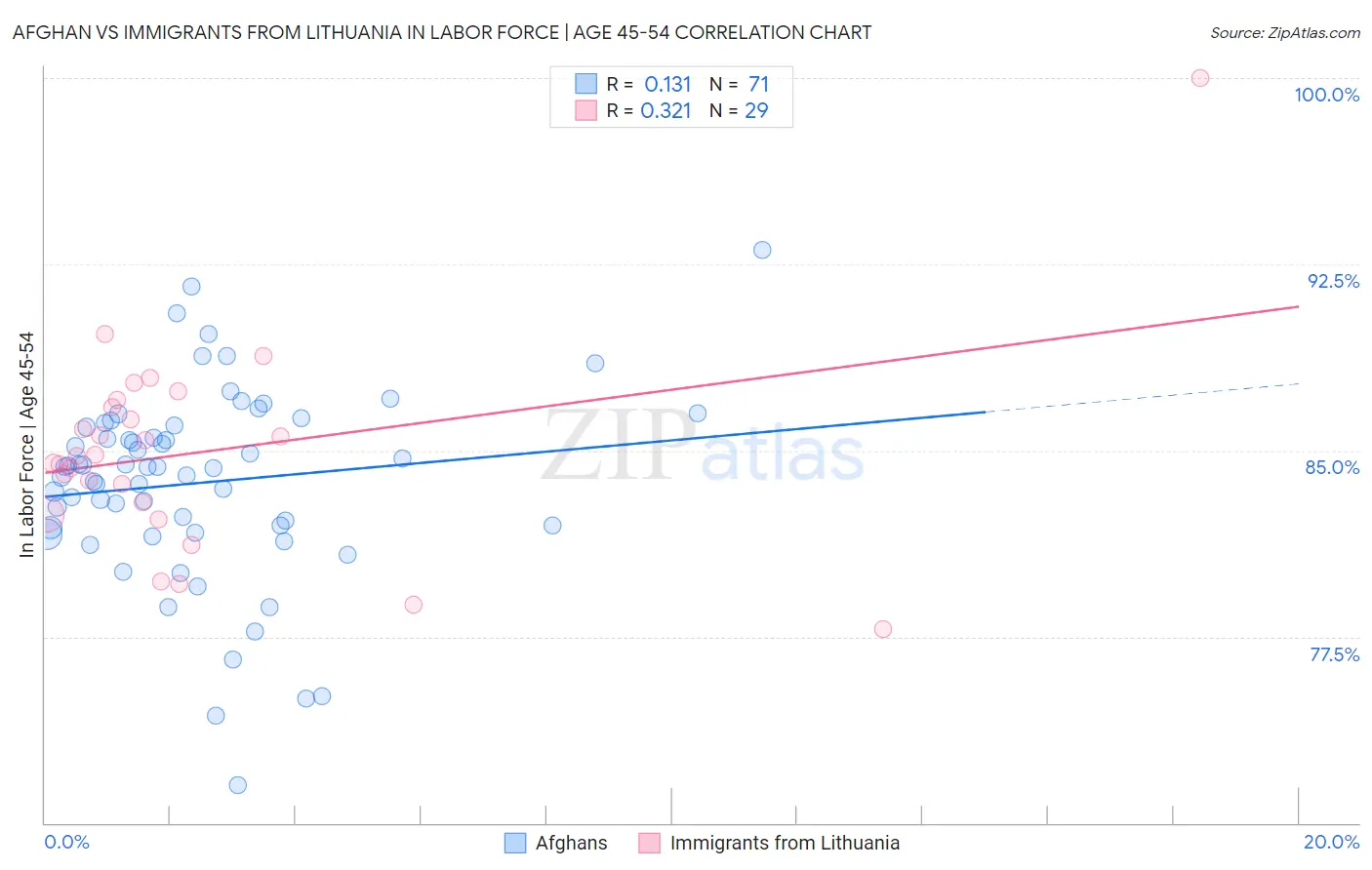 Afghan vs Immigrants from Lithuania In Labor Force | Age 45-54