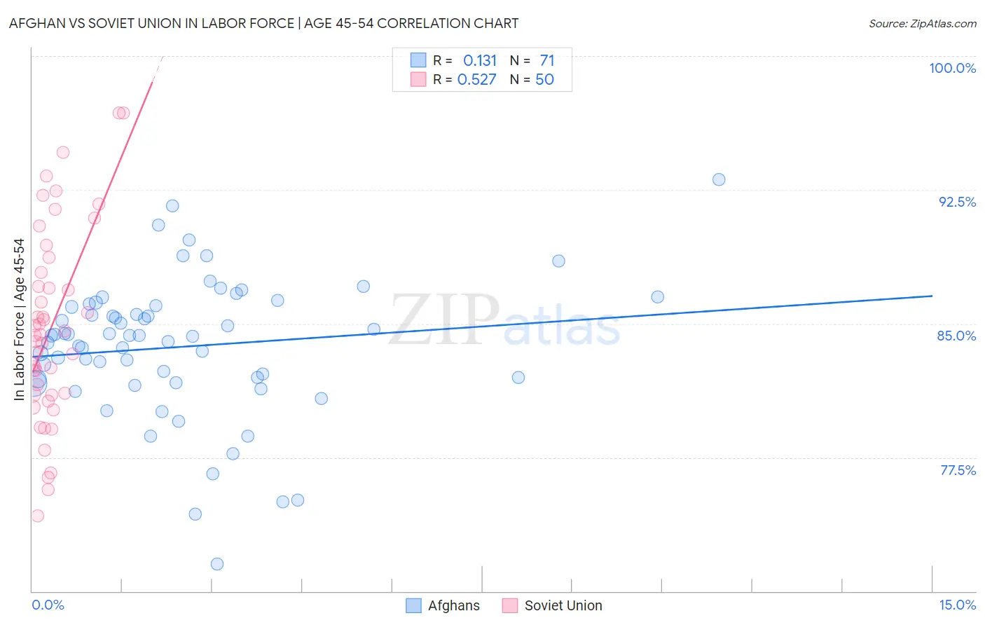 Afghan vs Soviet Union In Labor Force | Age 45-54