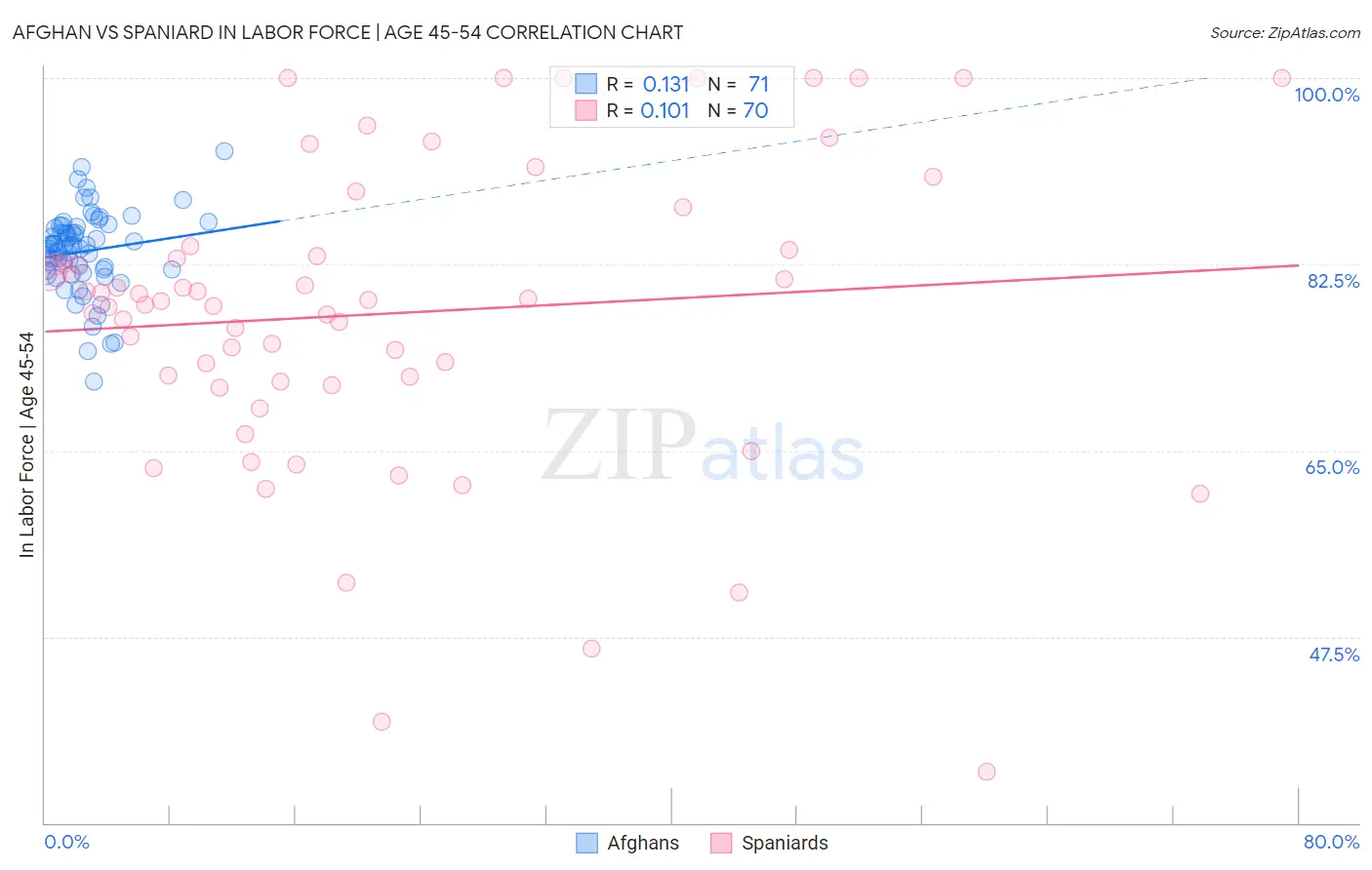 Afghan vs Spaniard In Labor Force | Age 45-54