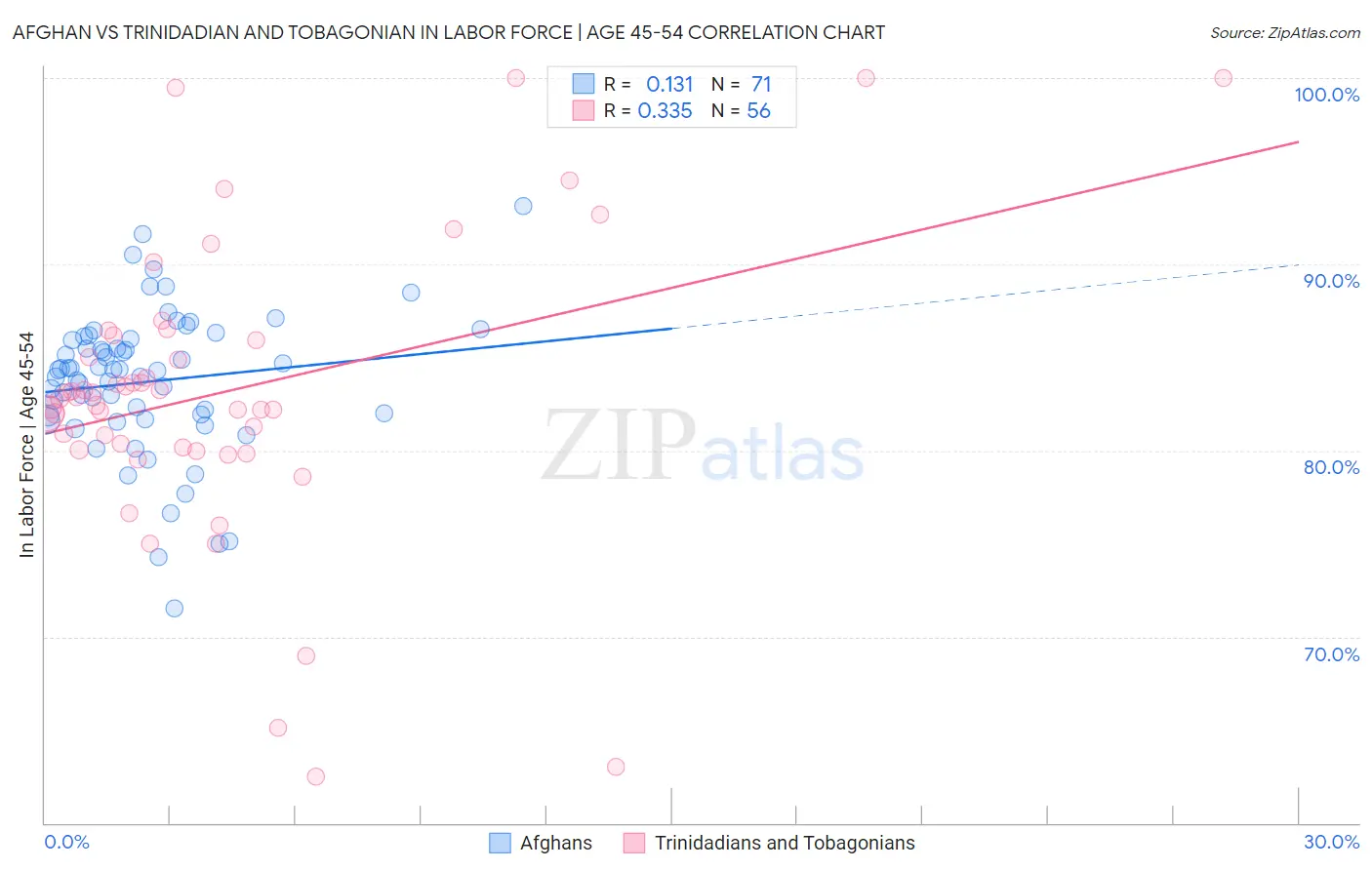 Afghan vs Trinidadian and Tobagonian In Labor Force | Age 45-54