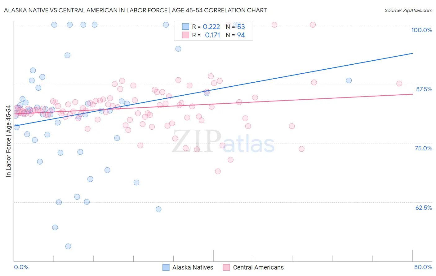 Alaska Native vs Central American In Labor Force | Age 45-54