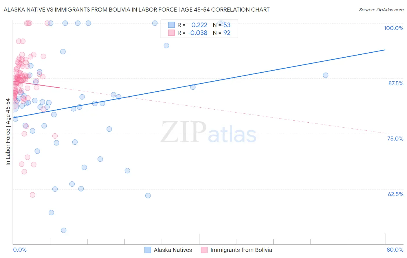 Alaska Native vs Immigrants from Bolivia In Labor Force | Age 45-54