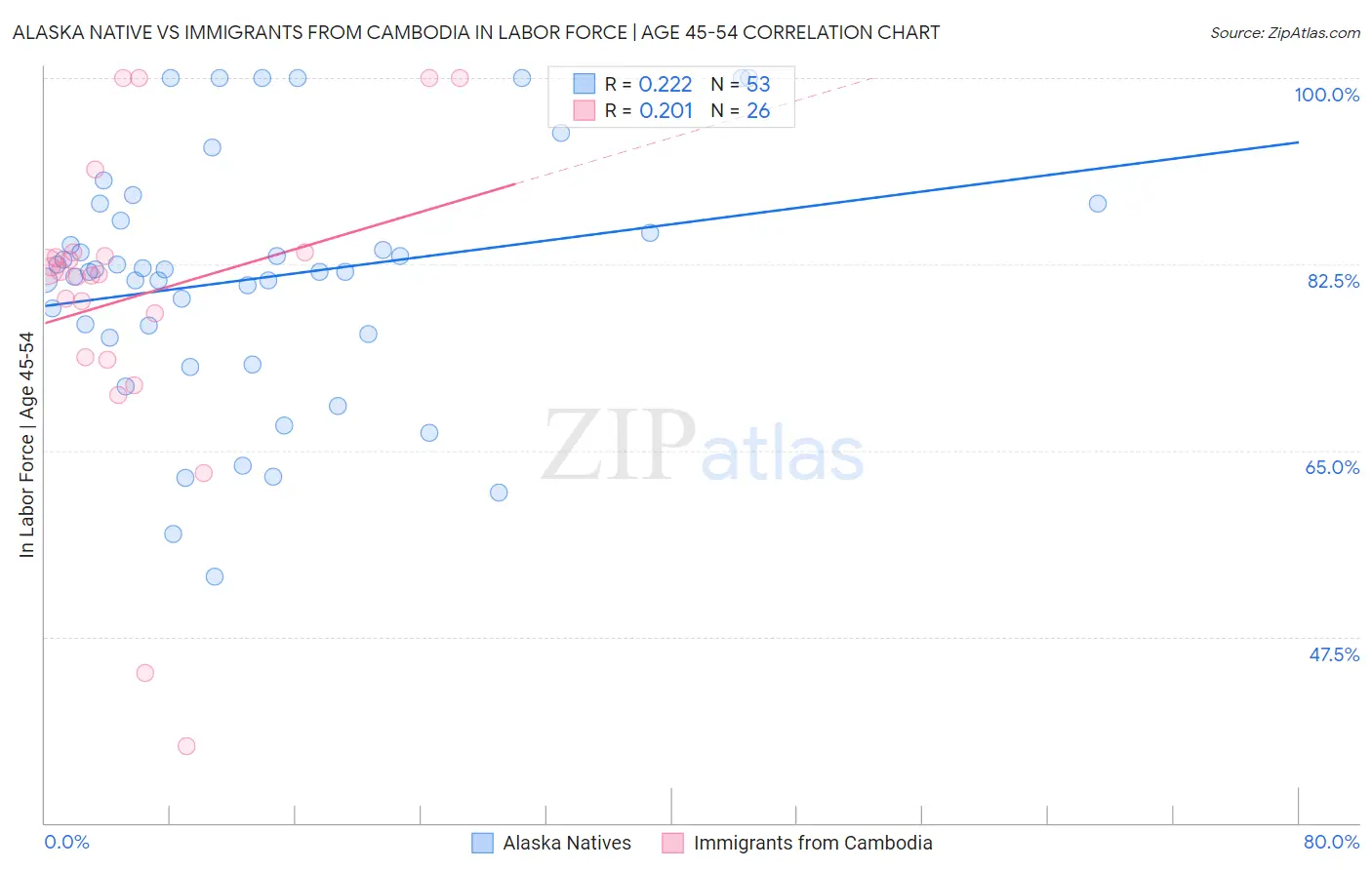 Alaska Native vs Immigrants from Cambodia In Labor Force | Age 45-54