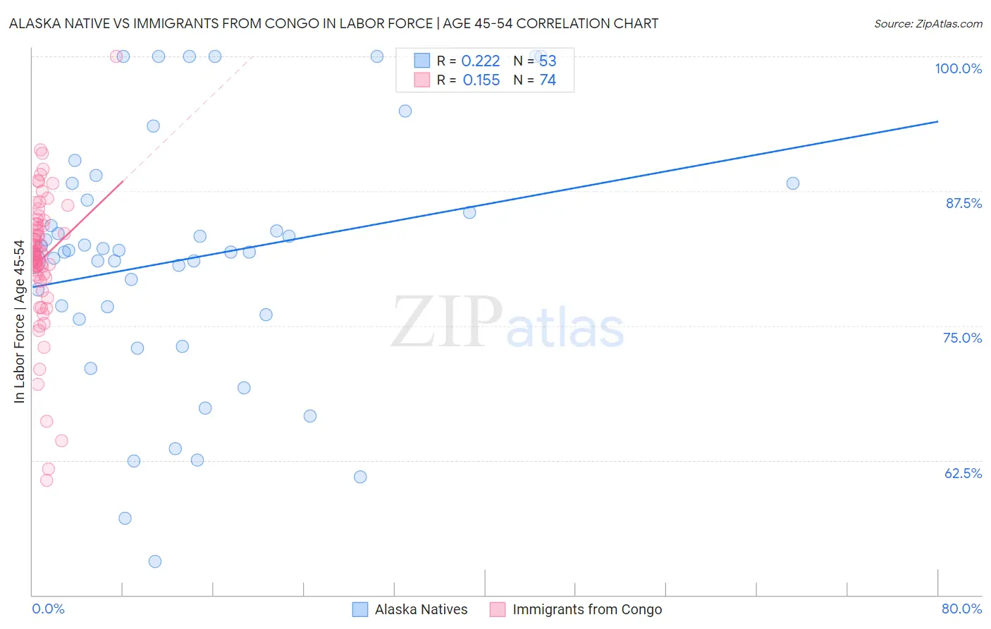 Alaska Native vs Immigrants from Congo In Labor Force | Age 45-54