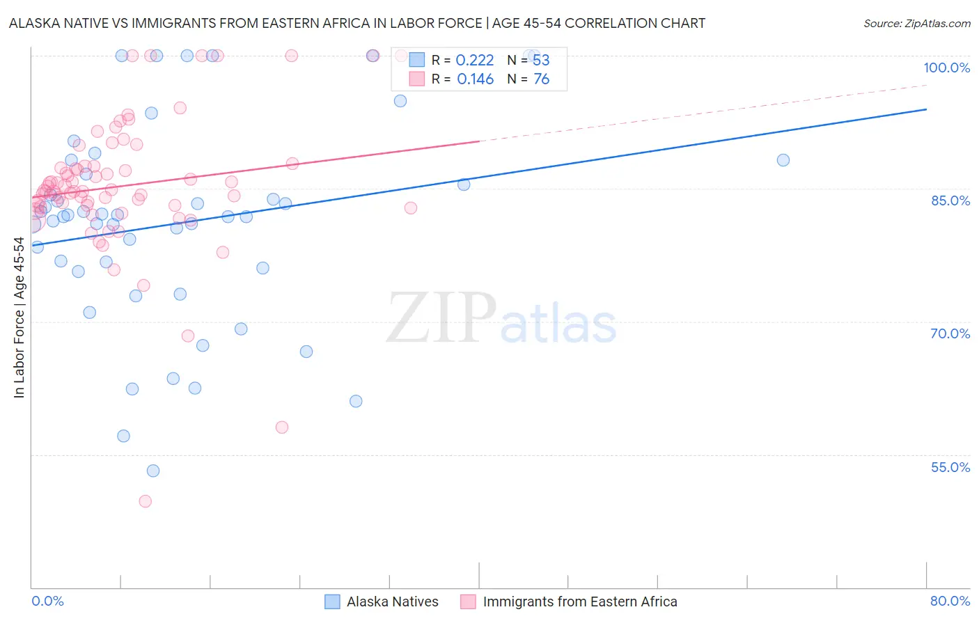 Alaska Native vs Immigrants from Eastern Africa In Labor Force | Age 45-54