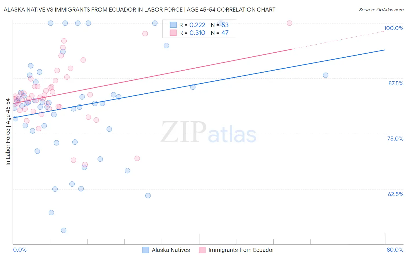 Alaska Native vs Immigrants from Ecuador In Labor Force | Age 45-54