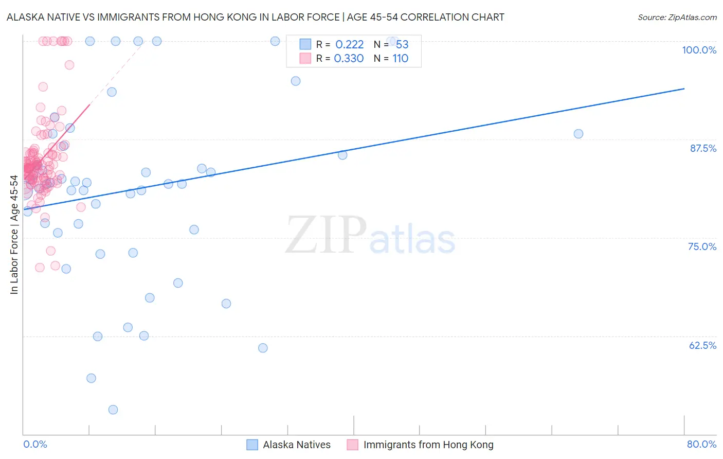 Alaska Native vs Immigrants from Hong Kong In Labor Force | Age 45-54