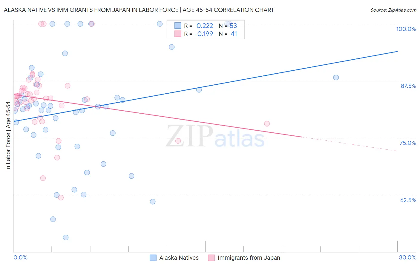 Alaska Native vs Immigrants from Japan In Labor Force | Age 45-54