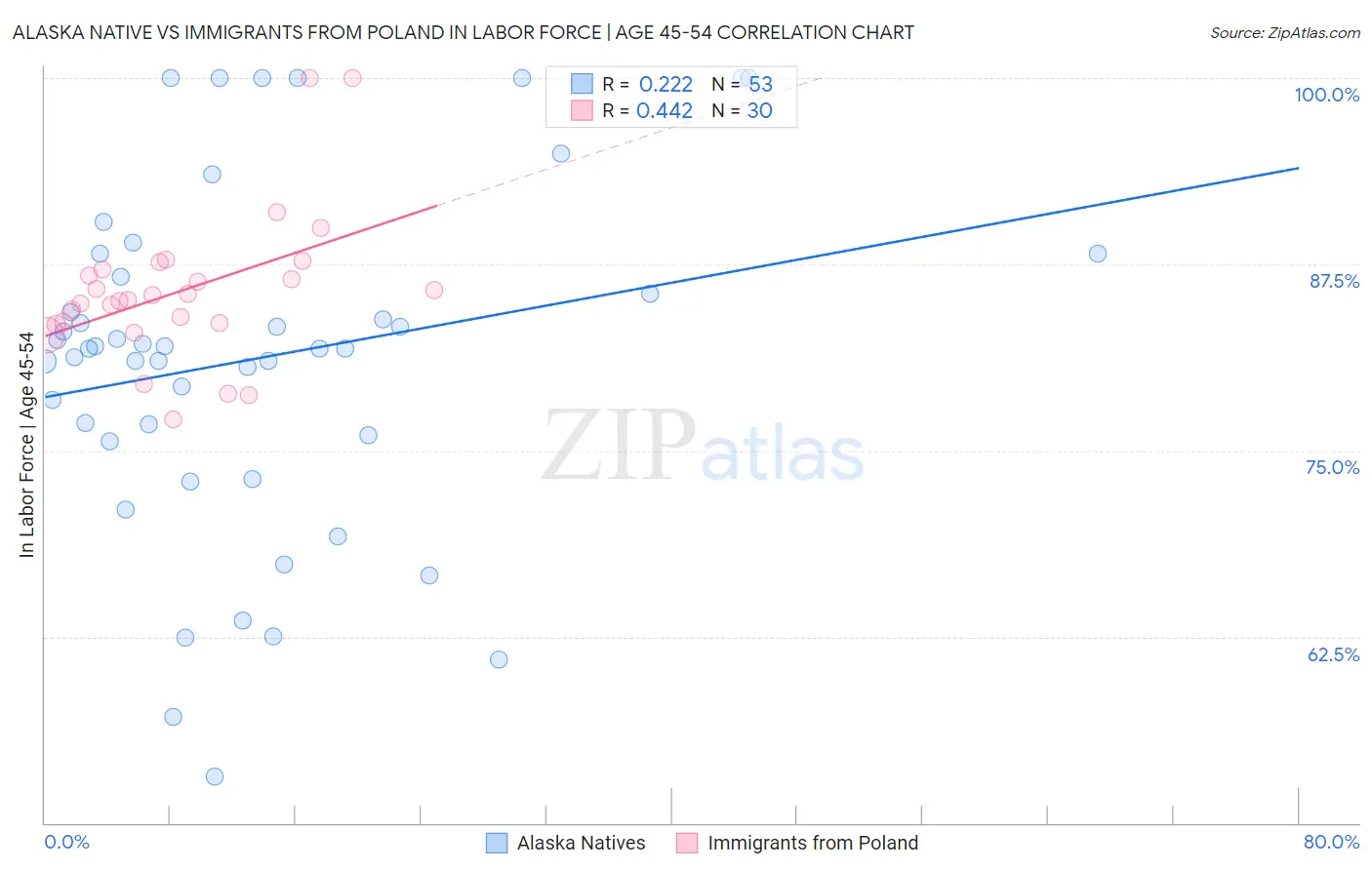 Alaska Native vs Immigrants from Poland In Labor Force | Age 45-54