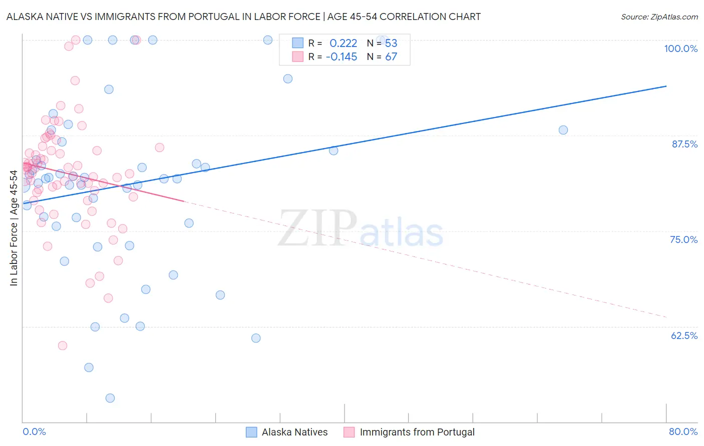 Alaska Native vs Immigrants from Portugal In Labor Force | Age 45-54