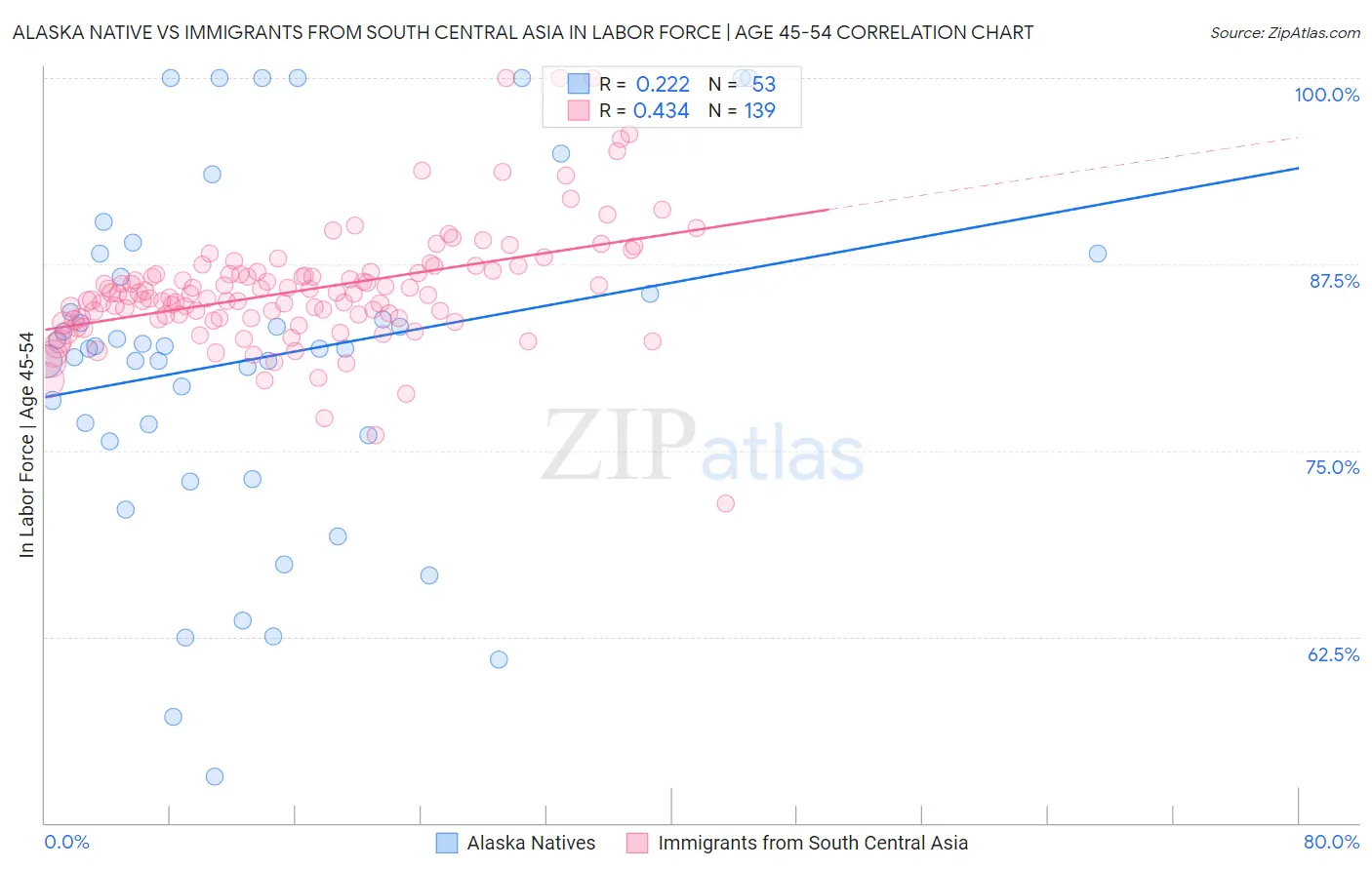 Alaska Native vs Immigrants from South Central Asia In Labor Force | Age 45-54