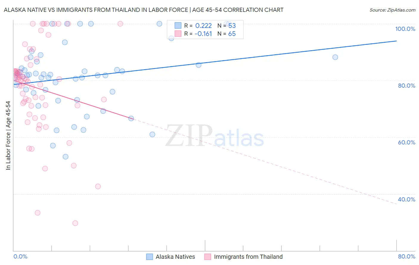 Alaska Native vs Immigrants from Thailand In Labor Force | Age 45-54