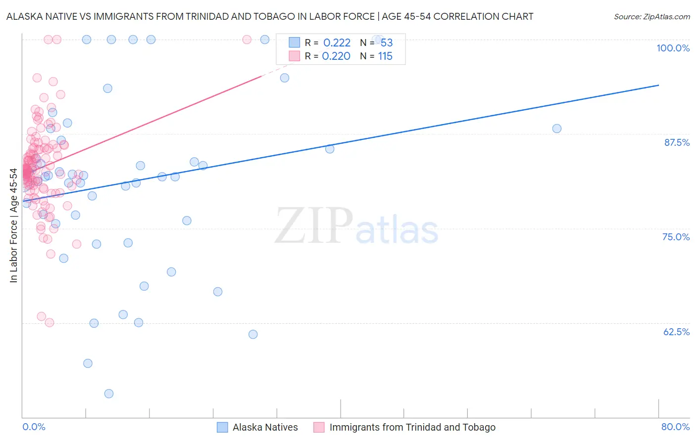 Alaska Native vs Immigrants from Trinidad and Tobago In Labor Force | Age 45-54