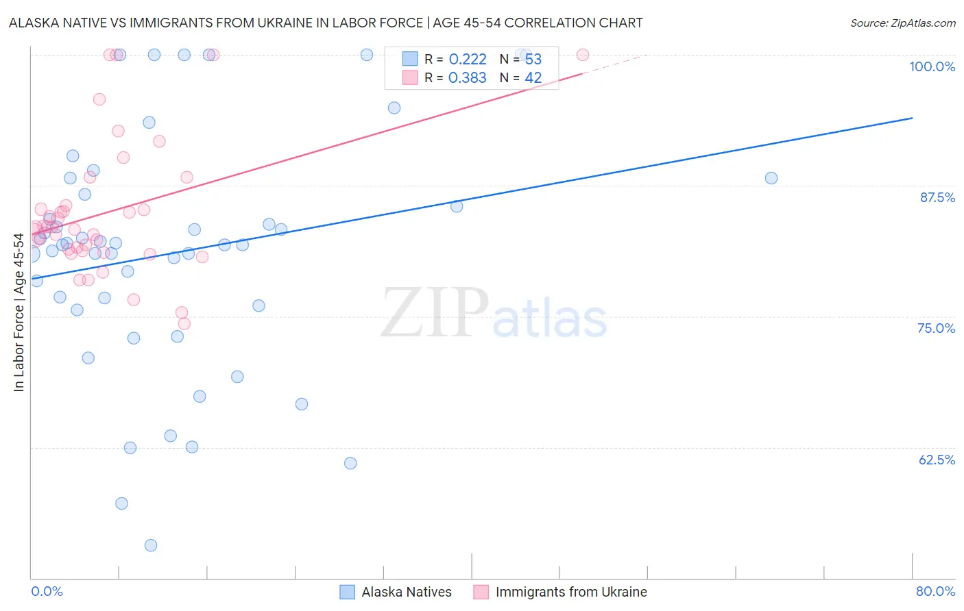 Alaska Native vs Immigrants from Ukraine In Labor Force | Age 45-54