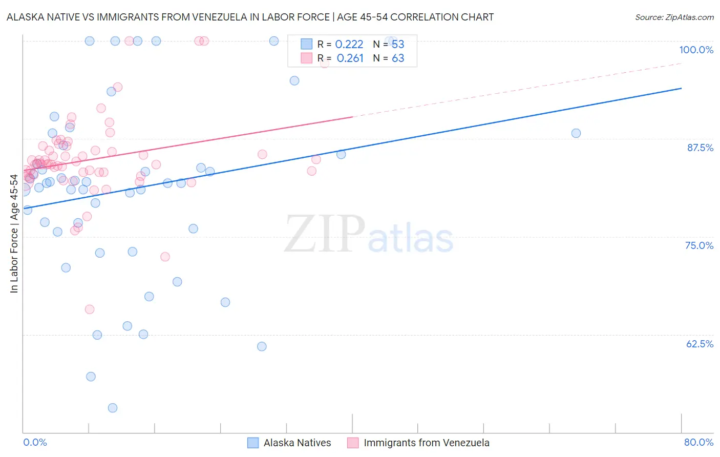 Alaska Native vs Immigrants from Venezuela In Labor Force | Age 45-54