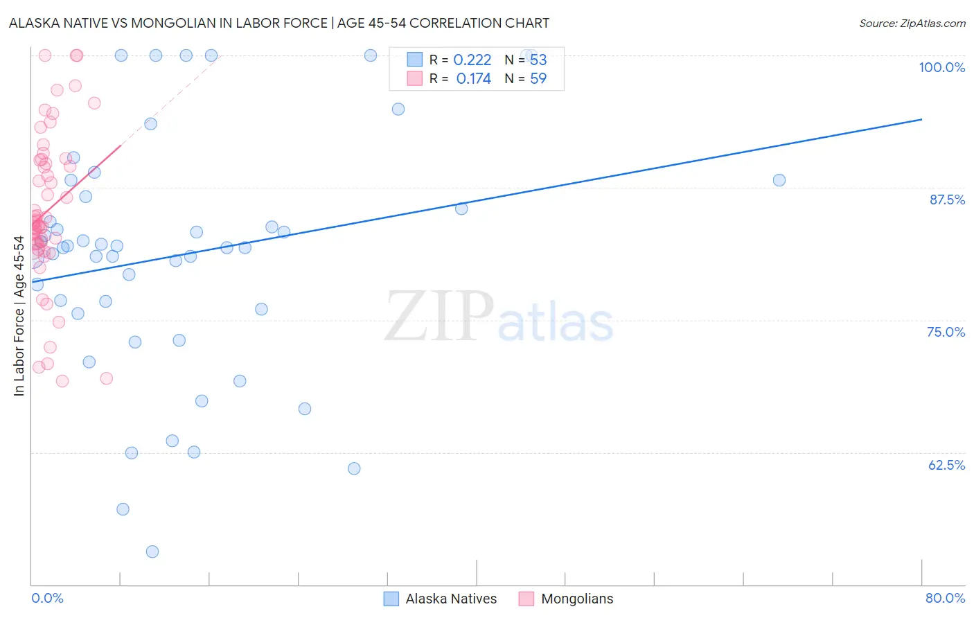 Alaska Native vs Mongolian In Labor Force | Age 45-54