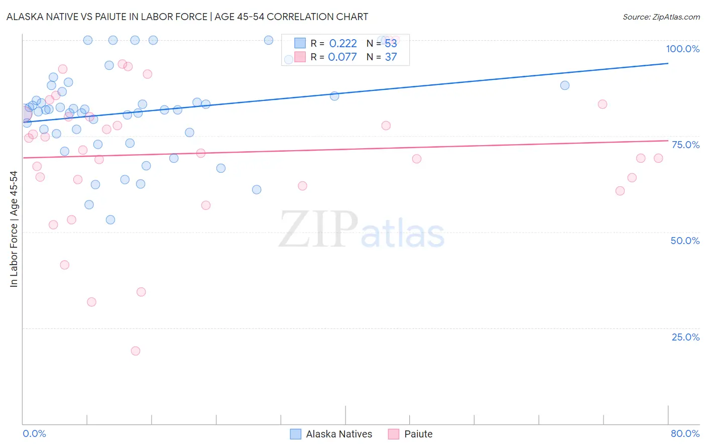 Alaska Native vs Paiute In Labor Force | Age 45-54