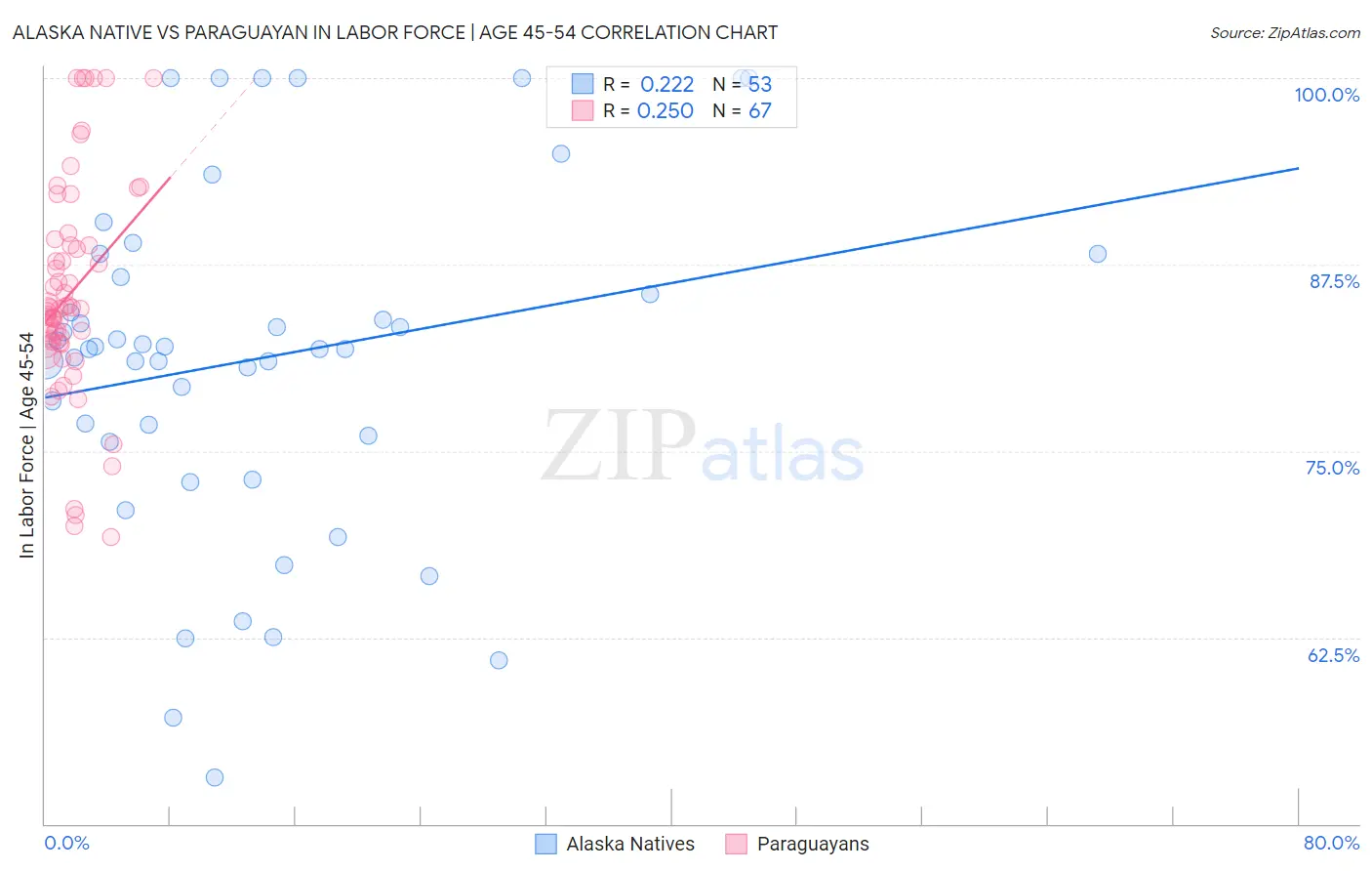 Alaska Native vs Paraguayan In Labor Force | Age 45-54