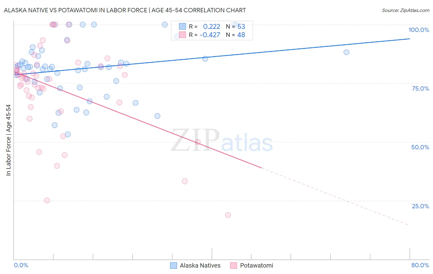 Alaska Native vs Potawatomi In Labor Force | Age 45-54