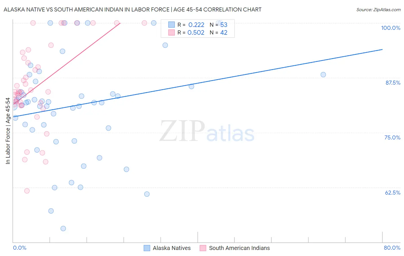 Alaska Native vs South American Indian In Labor Force | Age 45-54