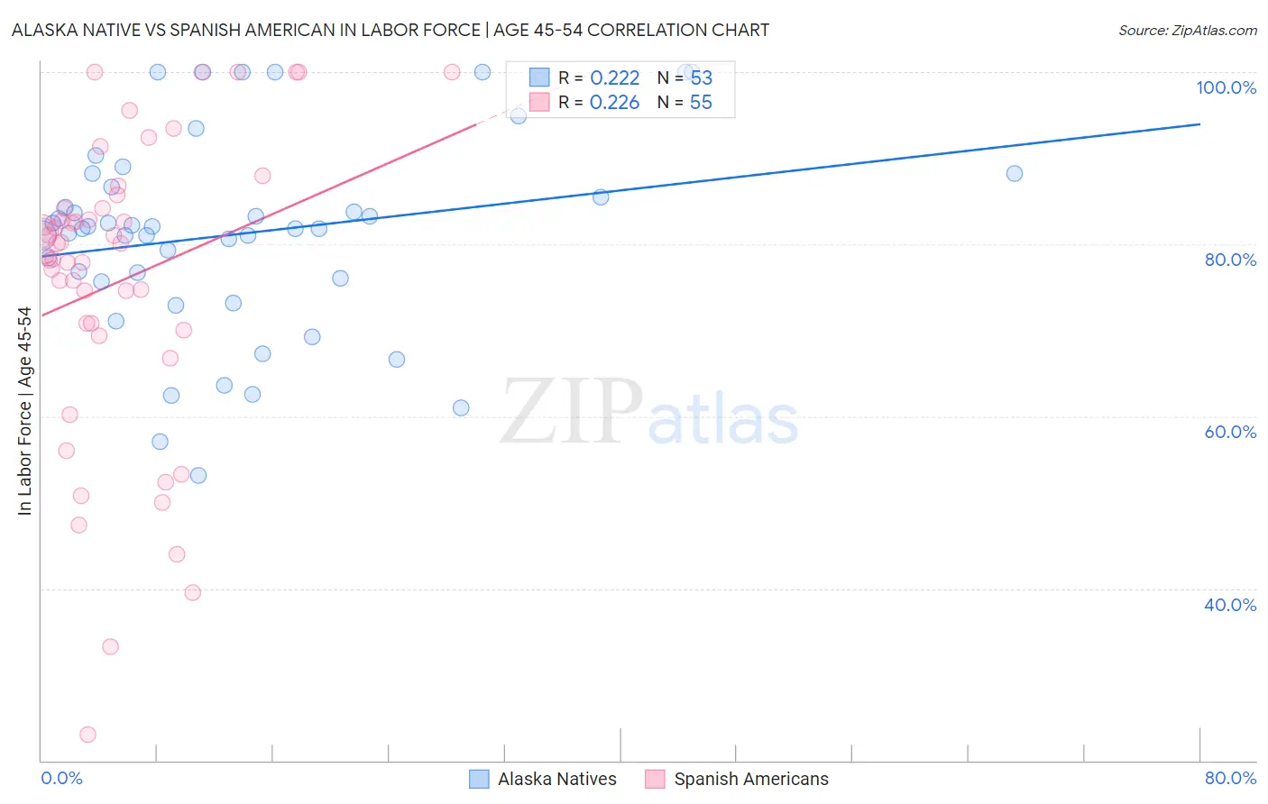 Alaska Native vs Spanish American In Labor Force | Age 45-54