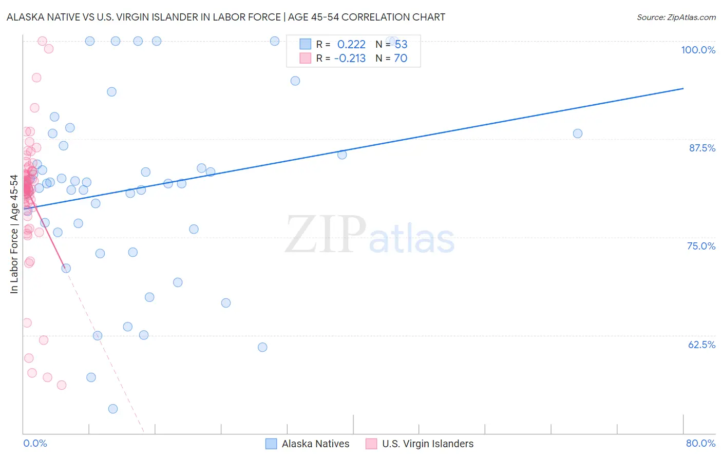 Alaska Native vs U.S. Virgin Islander In Labor Force | Age 45-54