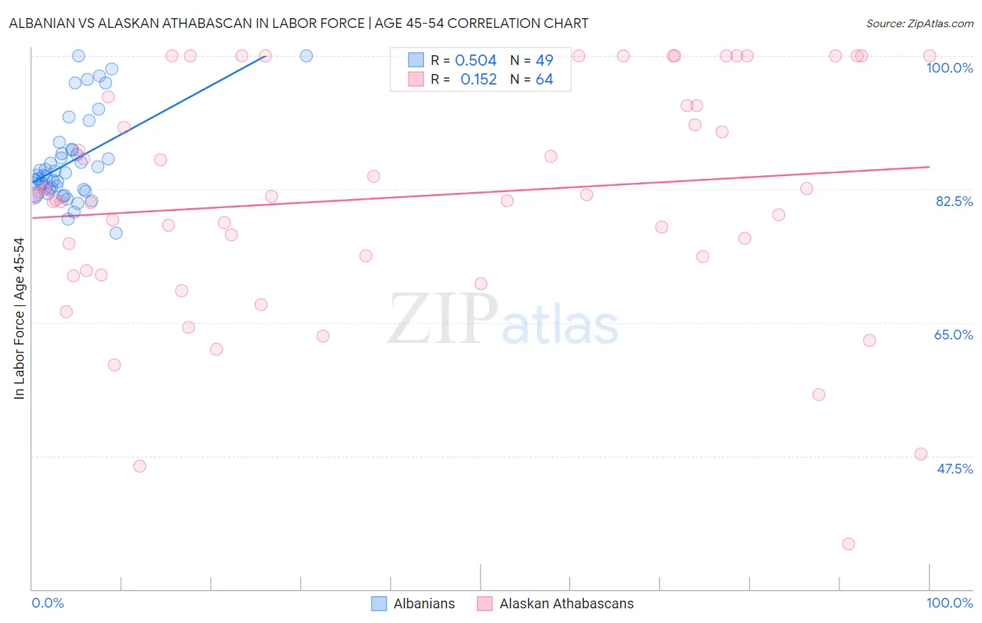 Albanian vs Alaskan Athabascan In Labor Force | Age 45-54