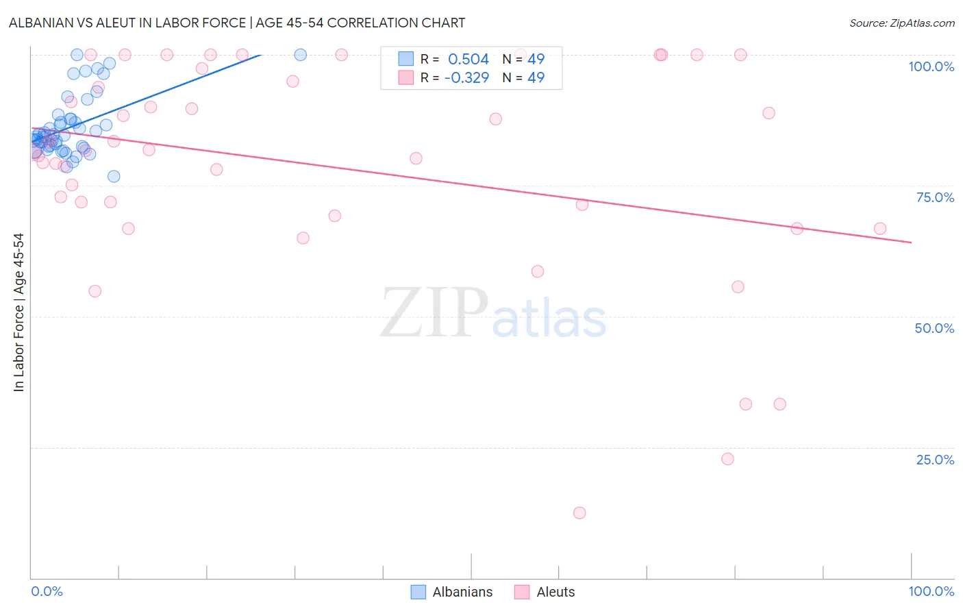 Albanian vs Aleut In Labor Force | Age 45-54