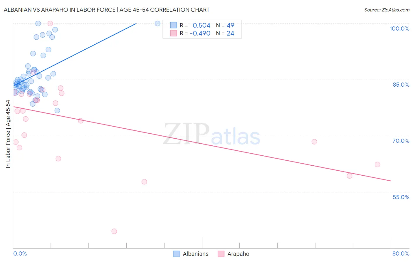 Albanian vs Arapaho In Labor Force | Age 45-54