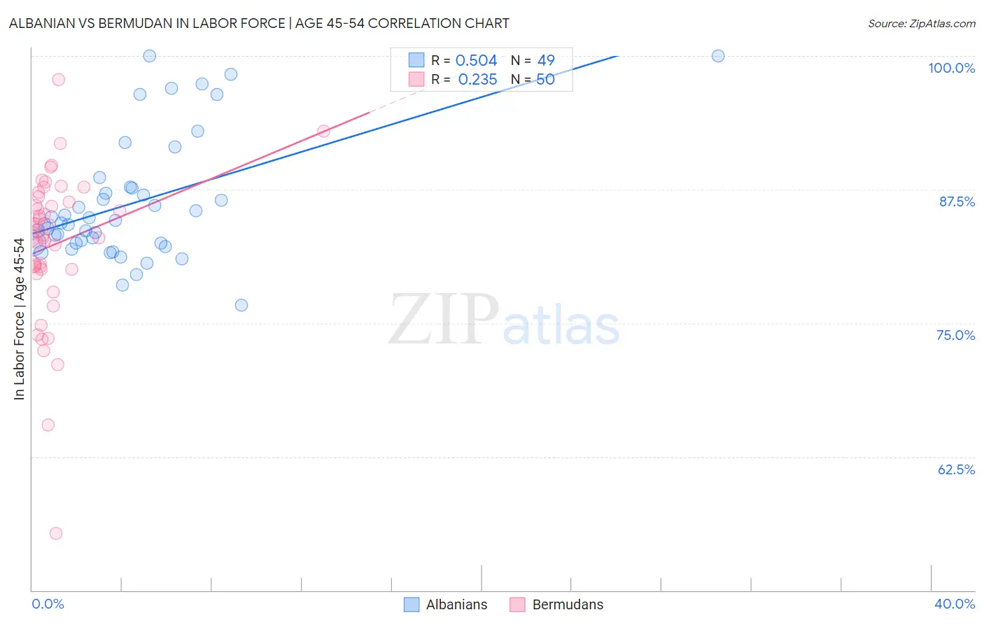 Albanian vs Bermudan In Labor Force | Age 45-54