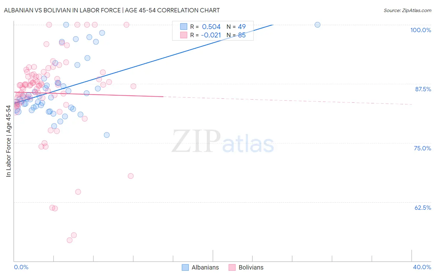 Albanian vs Bolivian In Labor Force | Age 45-54