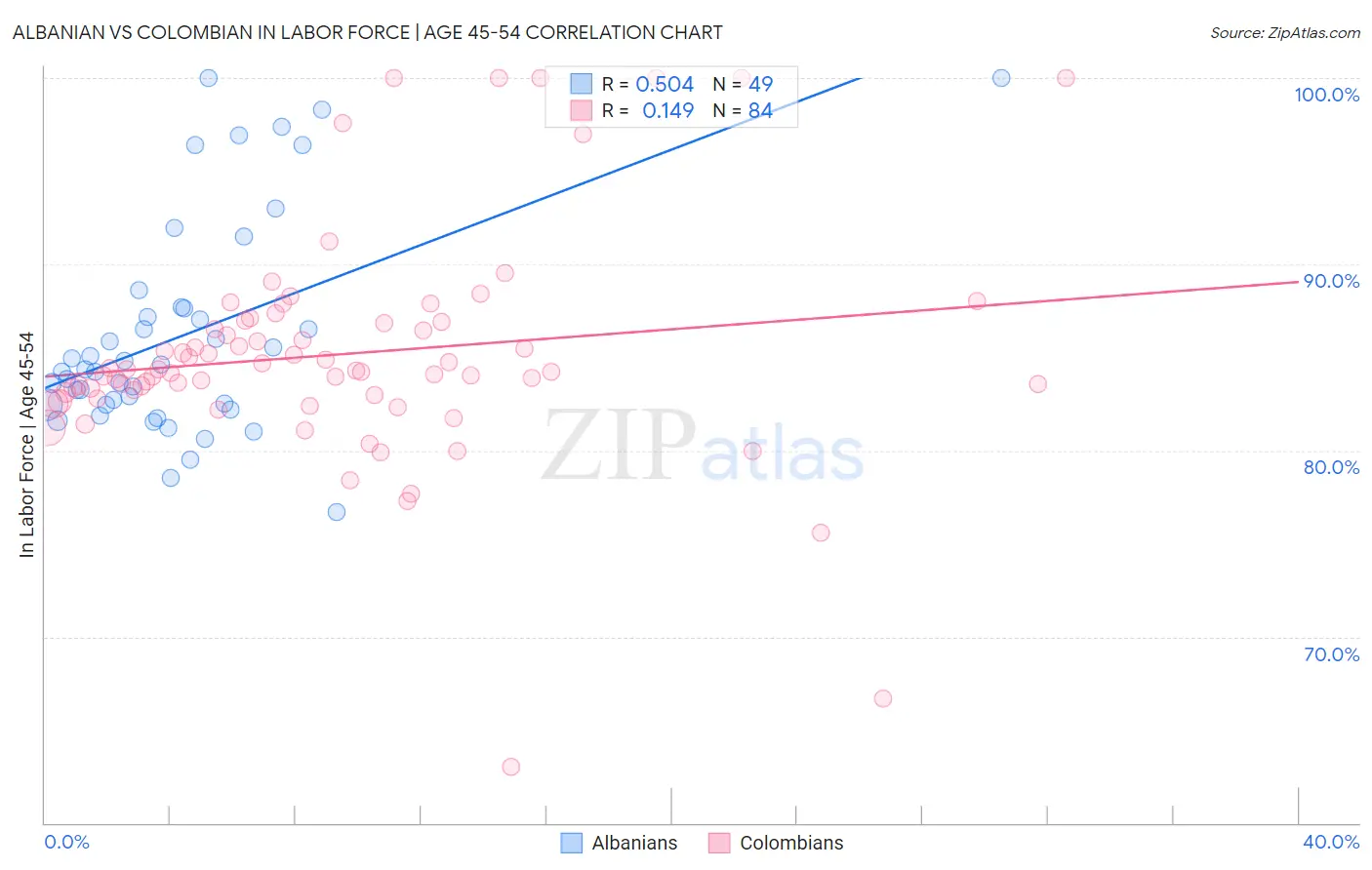 Albanian vs Colombian In Labor Force | Age 45-54