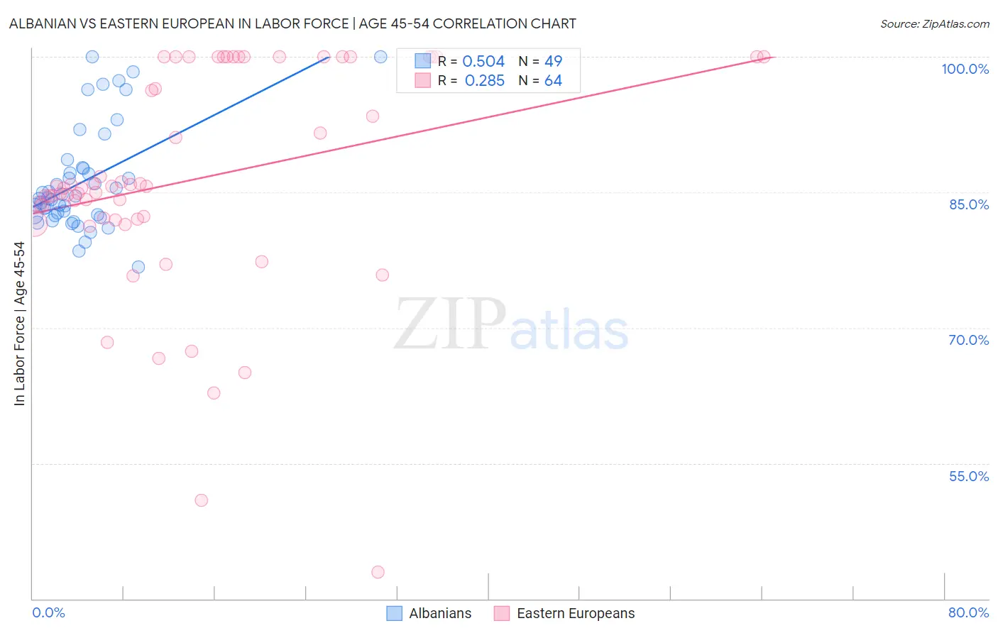 Albanian vs Eastern European In Labor Force | Age 45-54