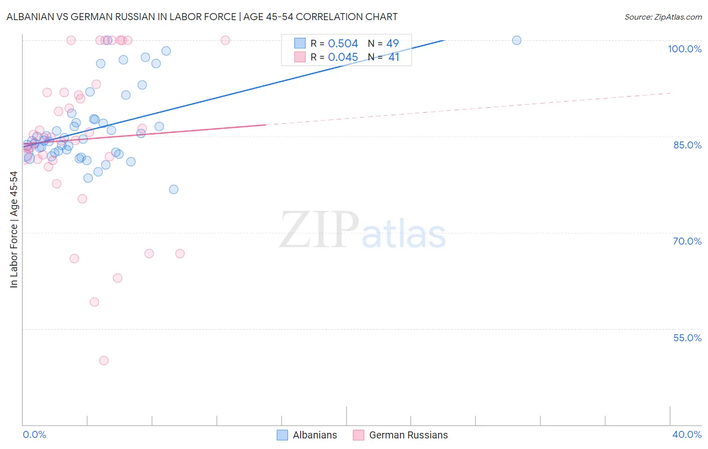 Albanian vs German Russian In Labor Force | Age 45-54