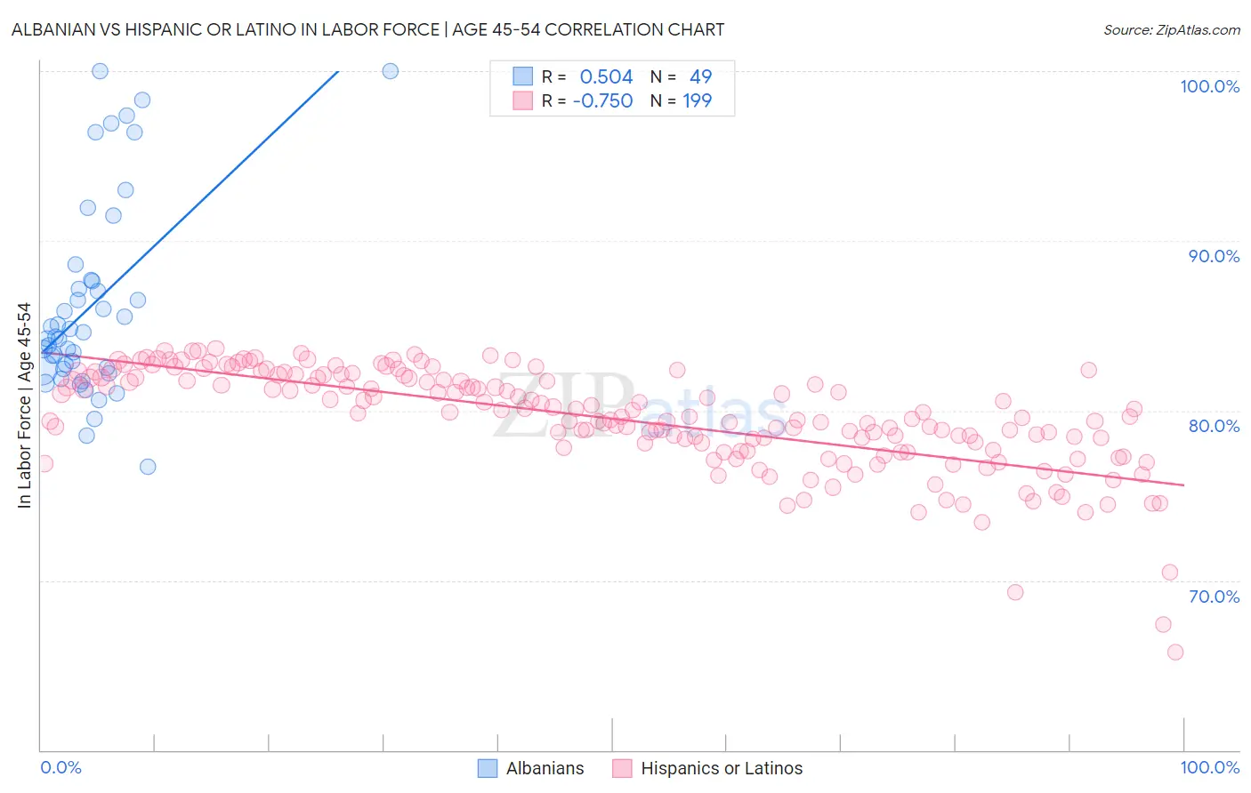 Albanian vs Hispanic or Latino In Labor Force | Age 45-54