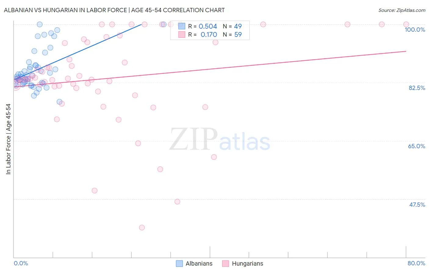 Albanian vs Hungarian In Labor Force | Age 45-54