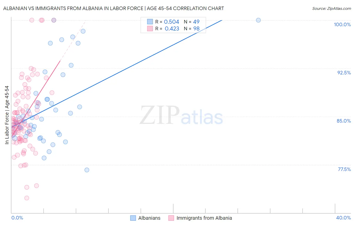 Albanian vs Immigrants from Albania In Labor Force | Age 45-54