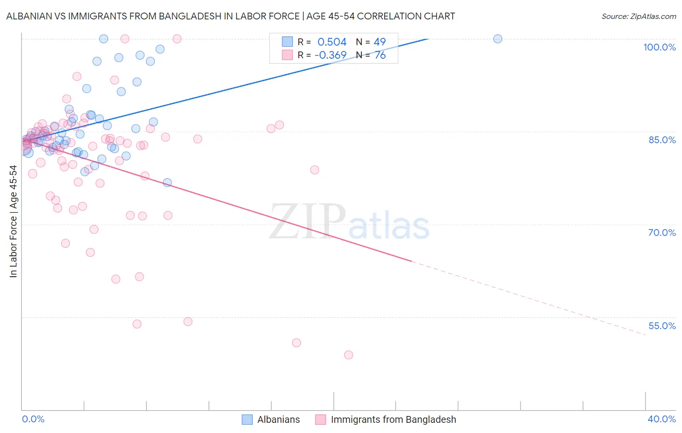 Albanian vs Immigrants from Bangladesh In Labor Force | Age 45-54