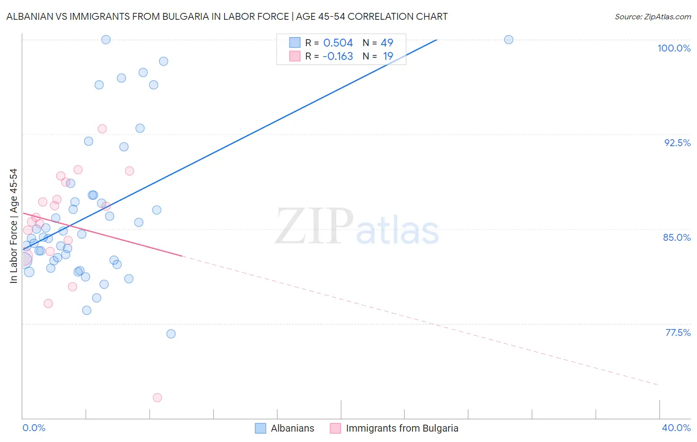 Albanian vs Immigrants from Bulgaria In Labor Force | Age 45-54