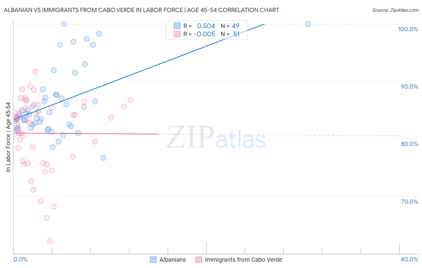 Albanian vs Immigrants from Cabo Verde In Labor Force | Age 45-54