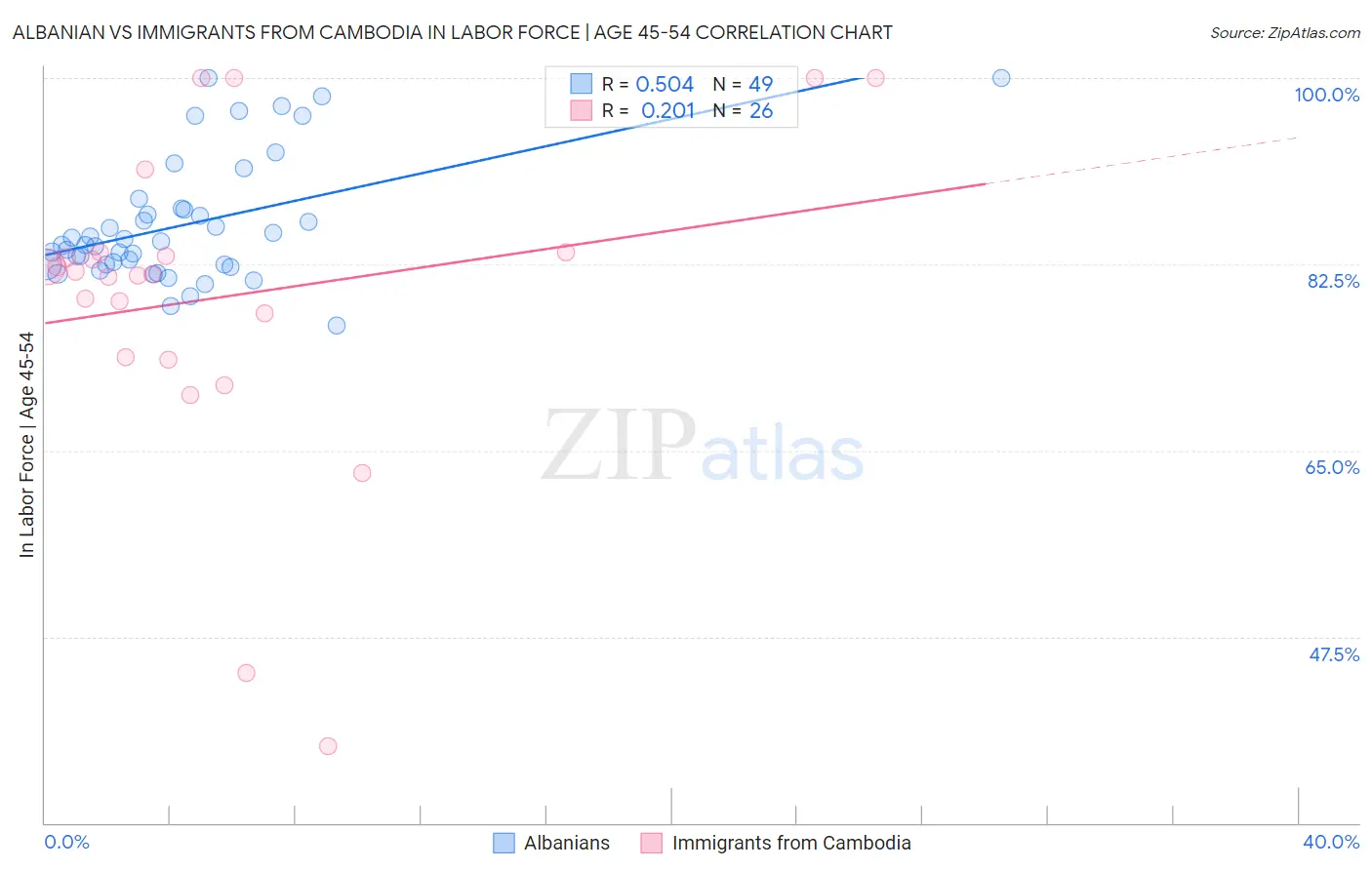 Albanian vs Immigrants from Cambodia In Labor Force | Age 45-54