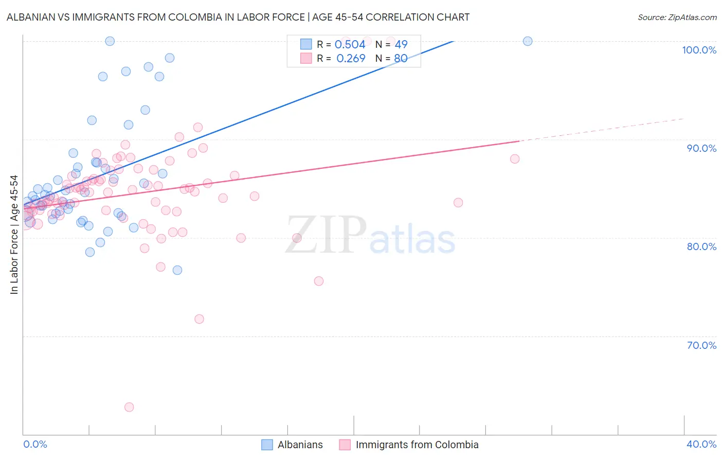 Albanian vs Immigrants from Colombia In Labor Force | Age 45-54