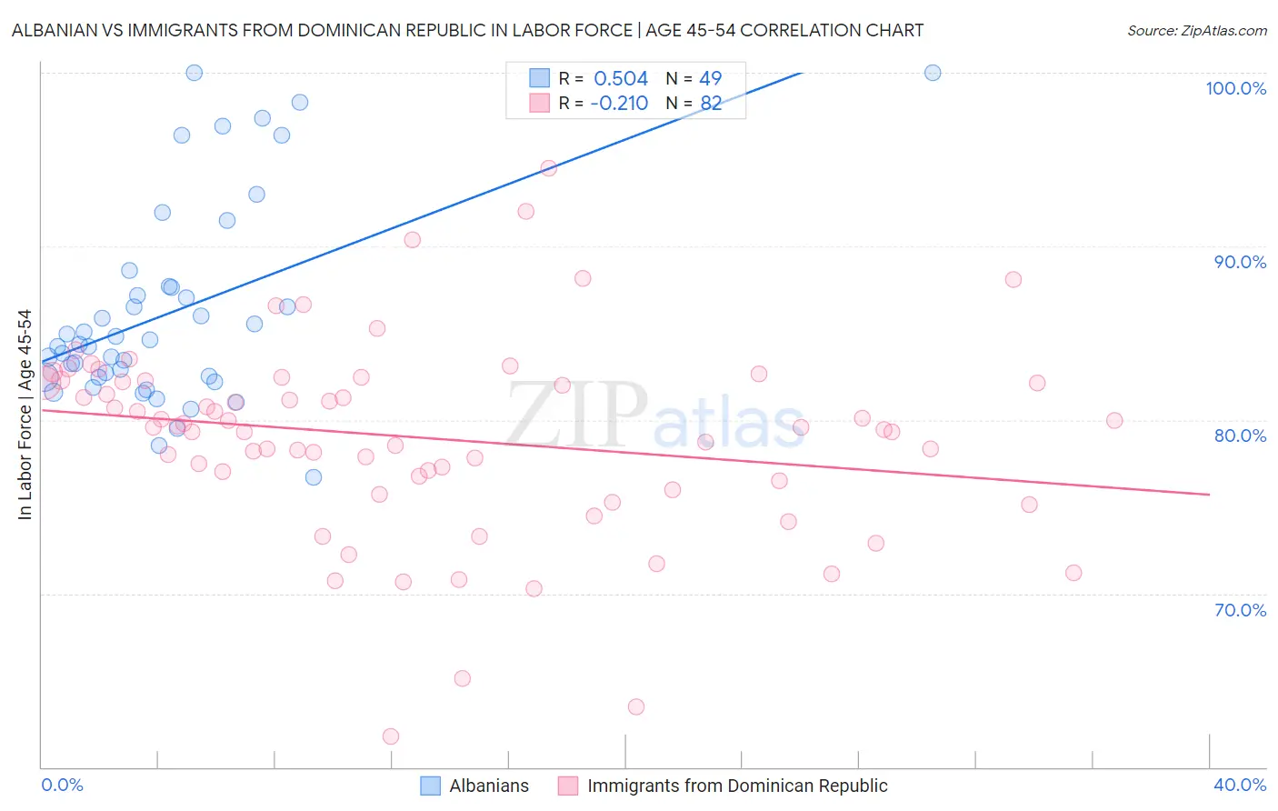 Albanian vs Immigrants from Dominican Republic In Labor Force | Age 45-54